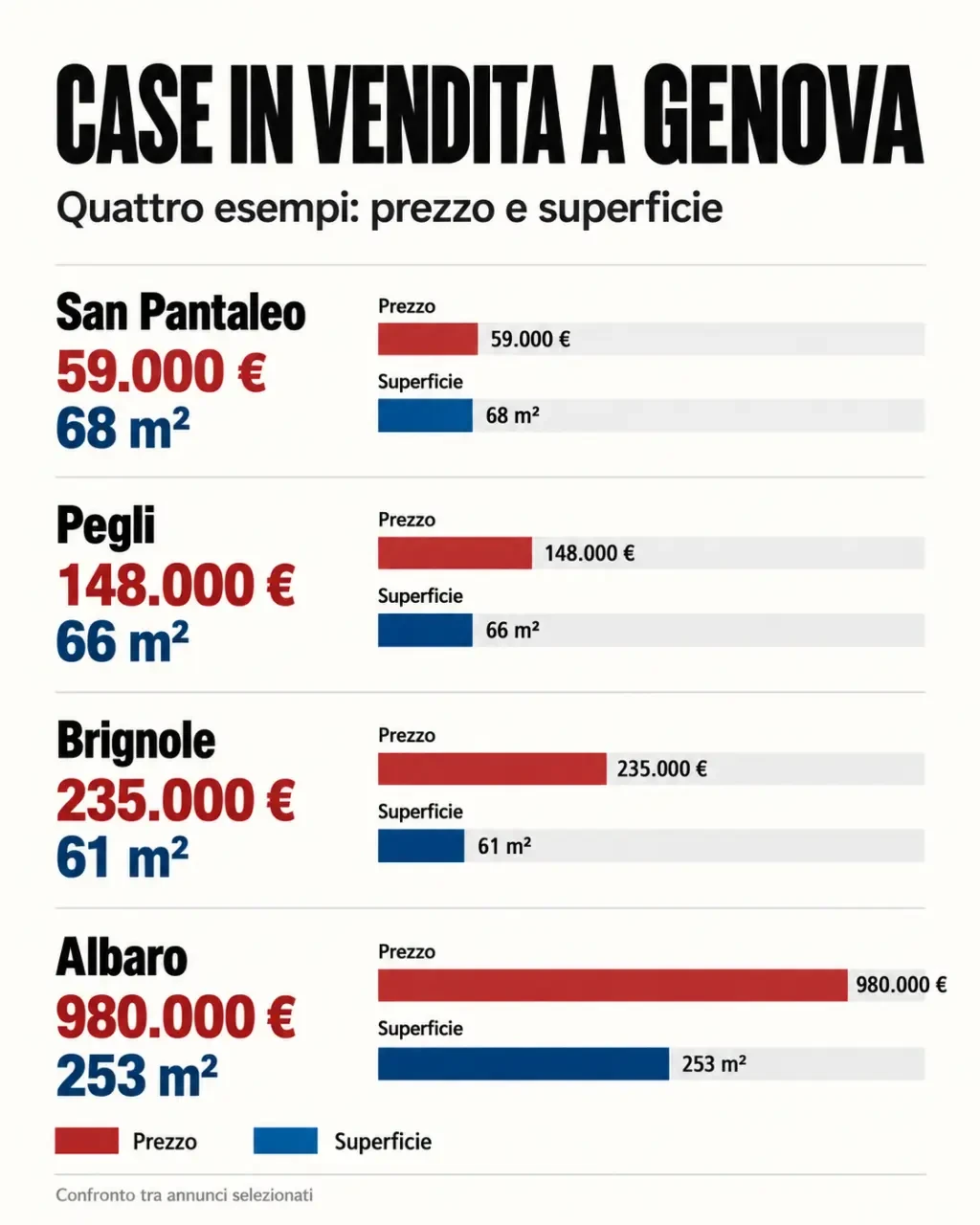 Confronto visivo tra case in vendita Genova per prezzo e superficie